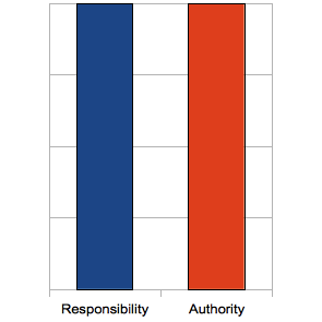 Equal Responsibility - Authority