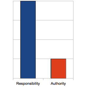 High Responsibility - Low Authority