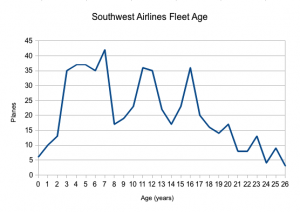 SWA Fleet (age)