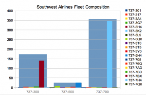 SWA Fleet (models)