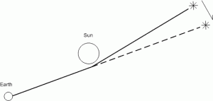 Deflection of light passing near the sun