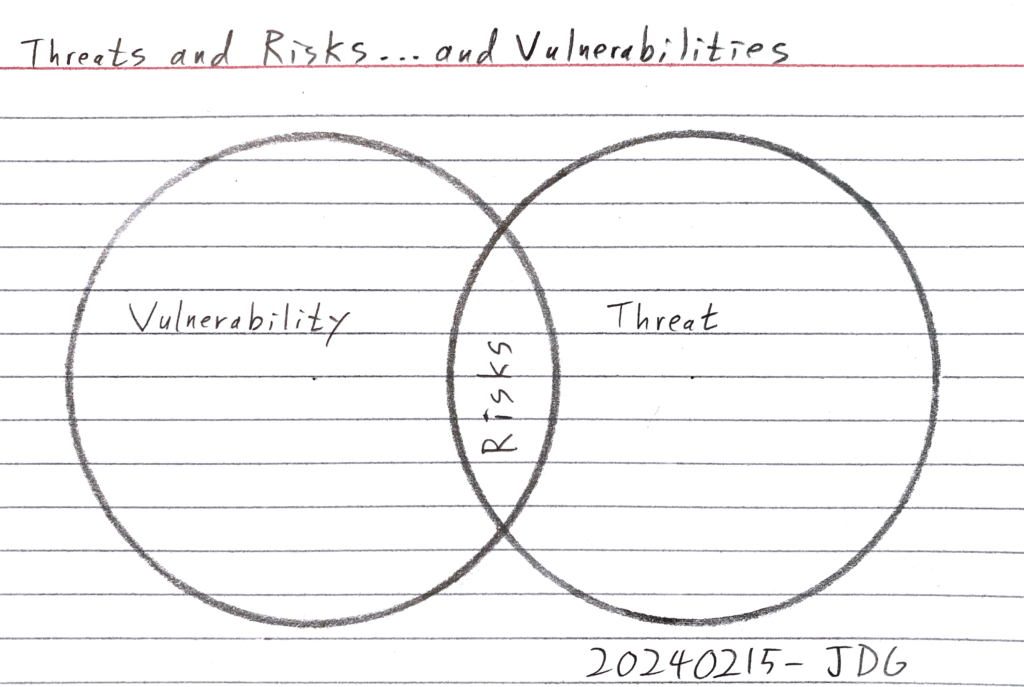 Venn diagram showing the intersection between Vulnerability and Threats as Risks